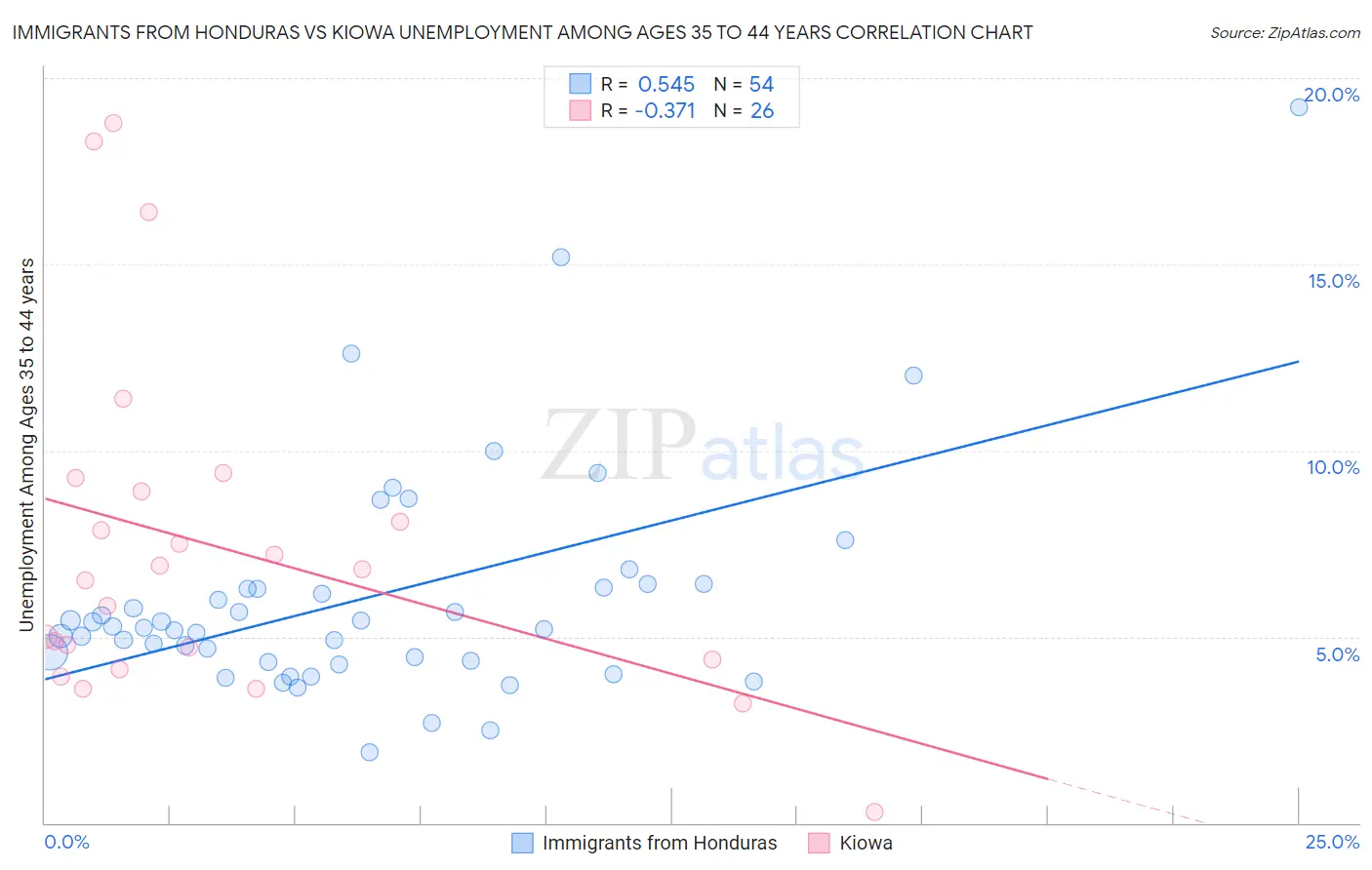 Immigrants from Honduras vs Kiowa Unemployment Among Ages 35 to 44 years