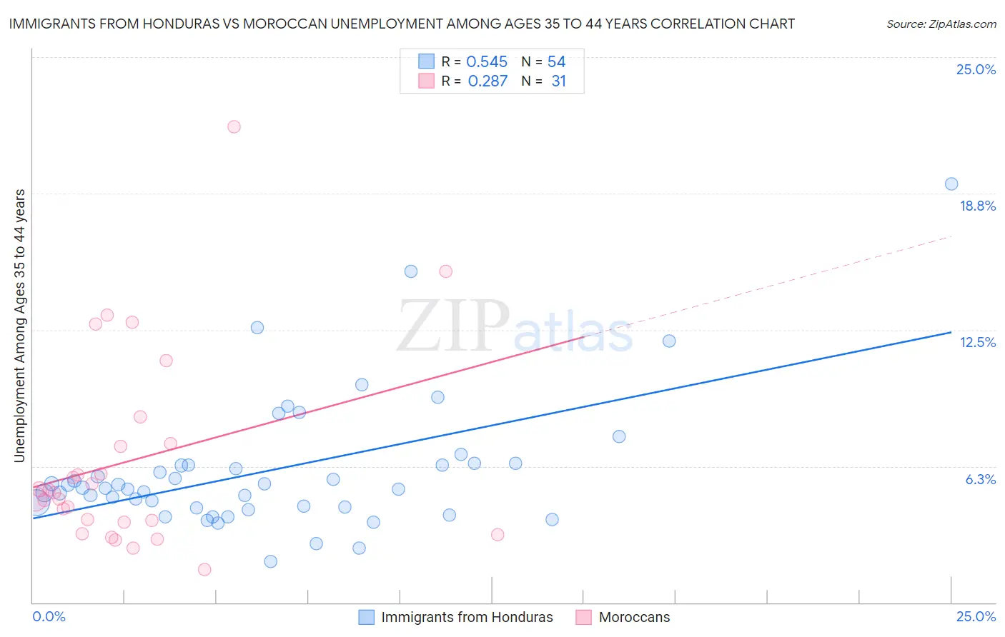 Immigrants from Honduras vs Moroccan Unemployment Among Ages 35 to 44 years