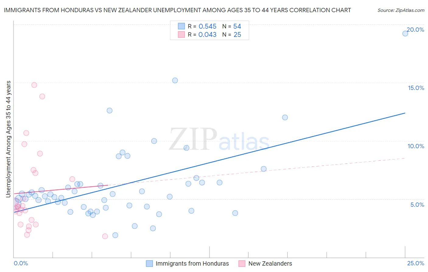 Immigrants from Honduras vs New Zealander Unemployment Among Ages 35 to 44 years