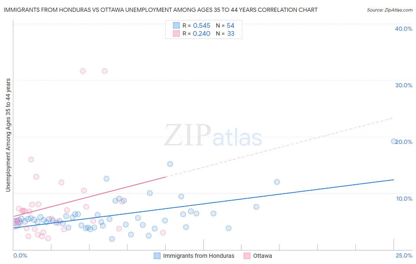 Immigrants from Honduras vs Ottawa Unemployment Among Ages 35 to 44 years