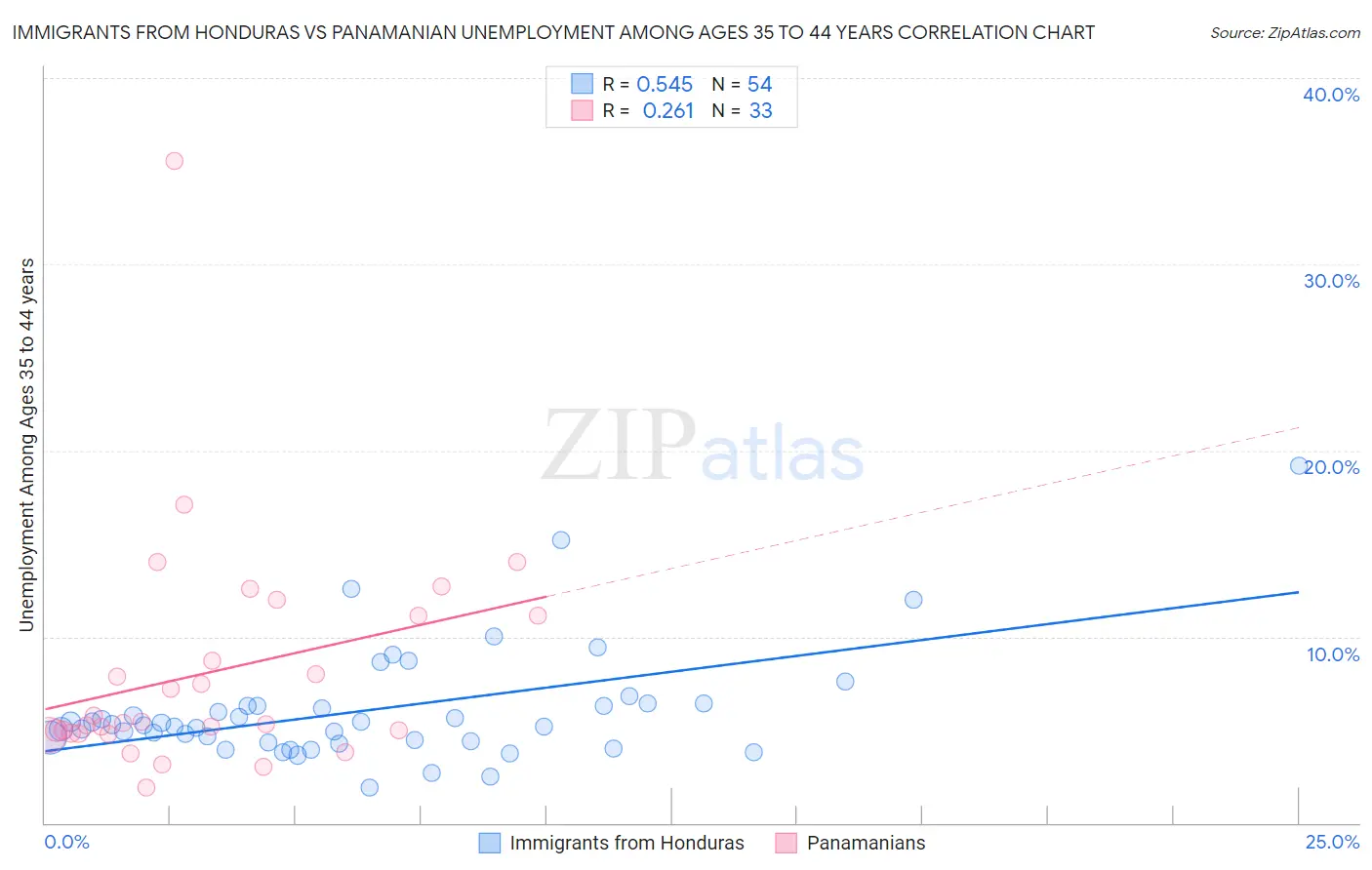 Immigrants from Honduras vs Panamanian Unemployment Among Ages 35 to 44 years