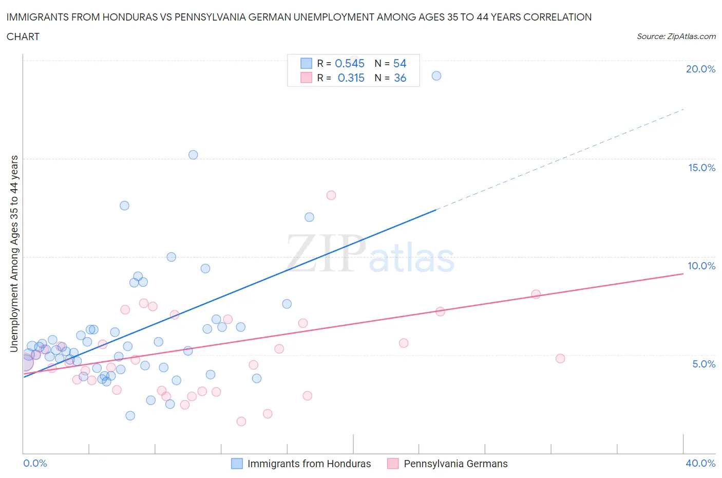 Immigrants from Honduras vs Pennsylvania German Unemployment Among Ages 35 to 44 years