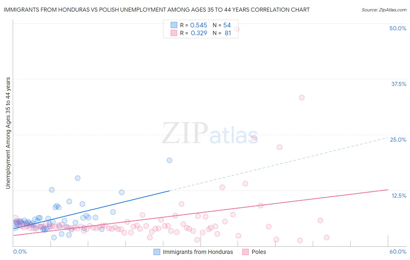 Immigrants from Honduras vs Polish Unemployment Among Ages 35 to 44 years