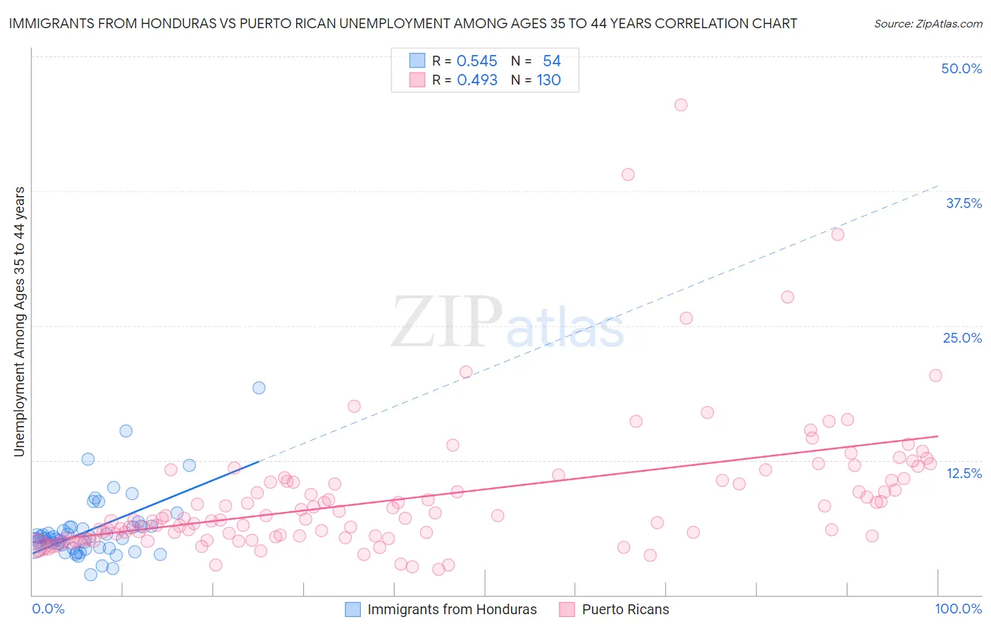 Immigrants from Honduras vs Puerto Rican Unemployment Among Ages 35 to 44 years