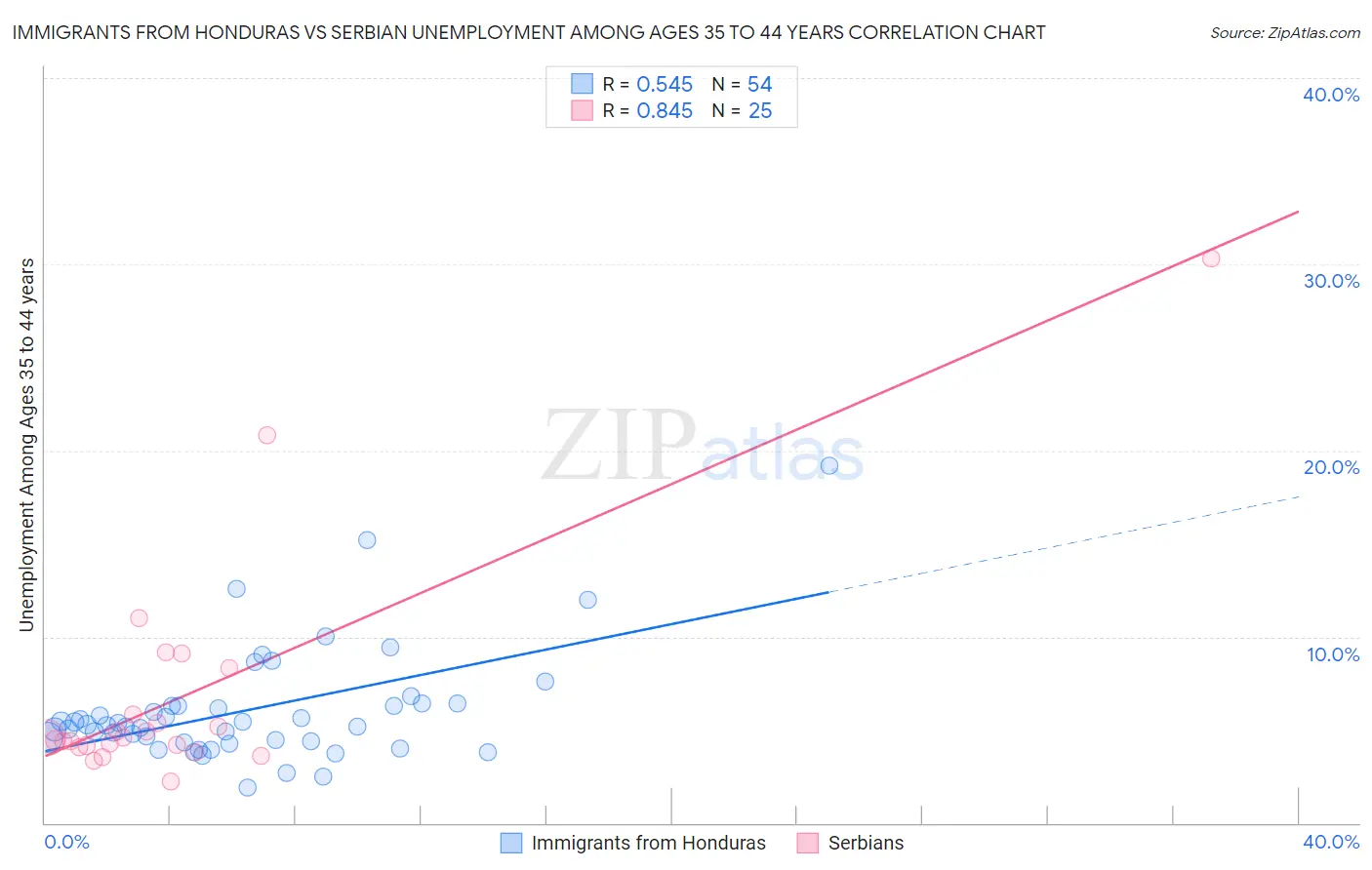 Immigrants from Honduras vs Serbian Unemployment Among Ages 35 to 44 years