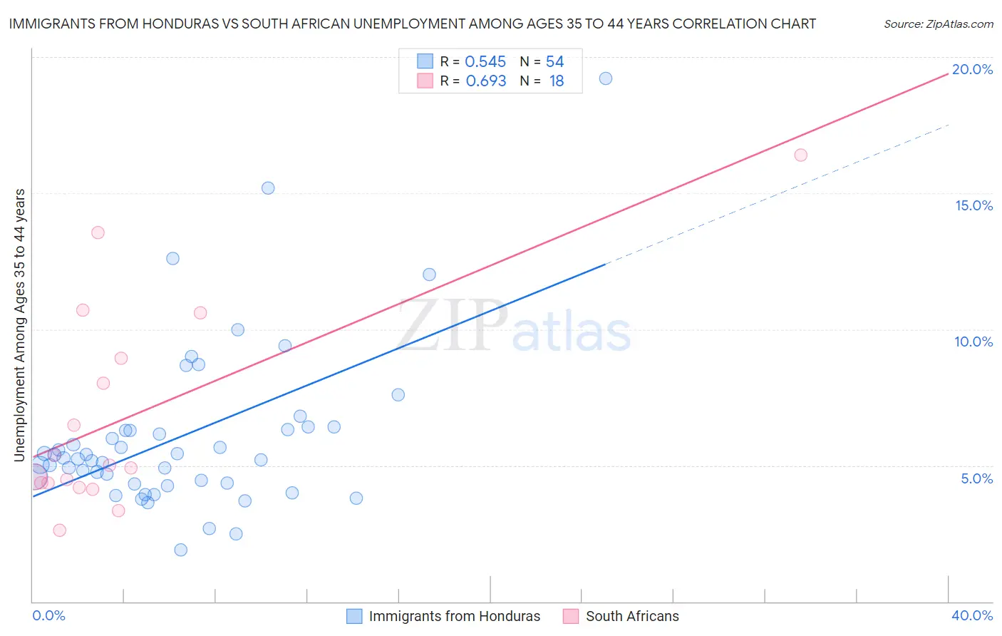 Immigrants from Honduras vs South African Unemployment Among Ages 35 to 44 years