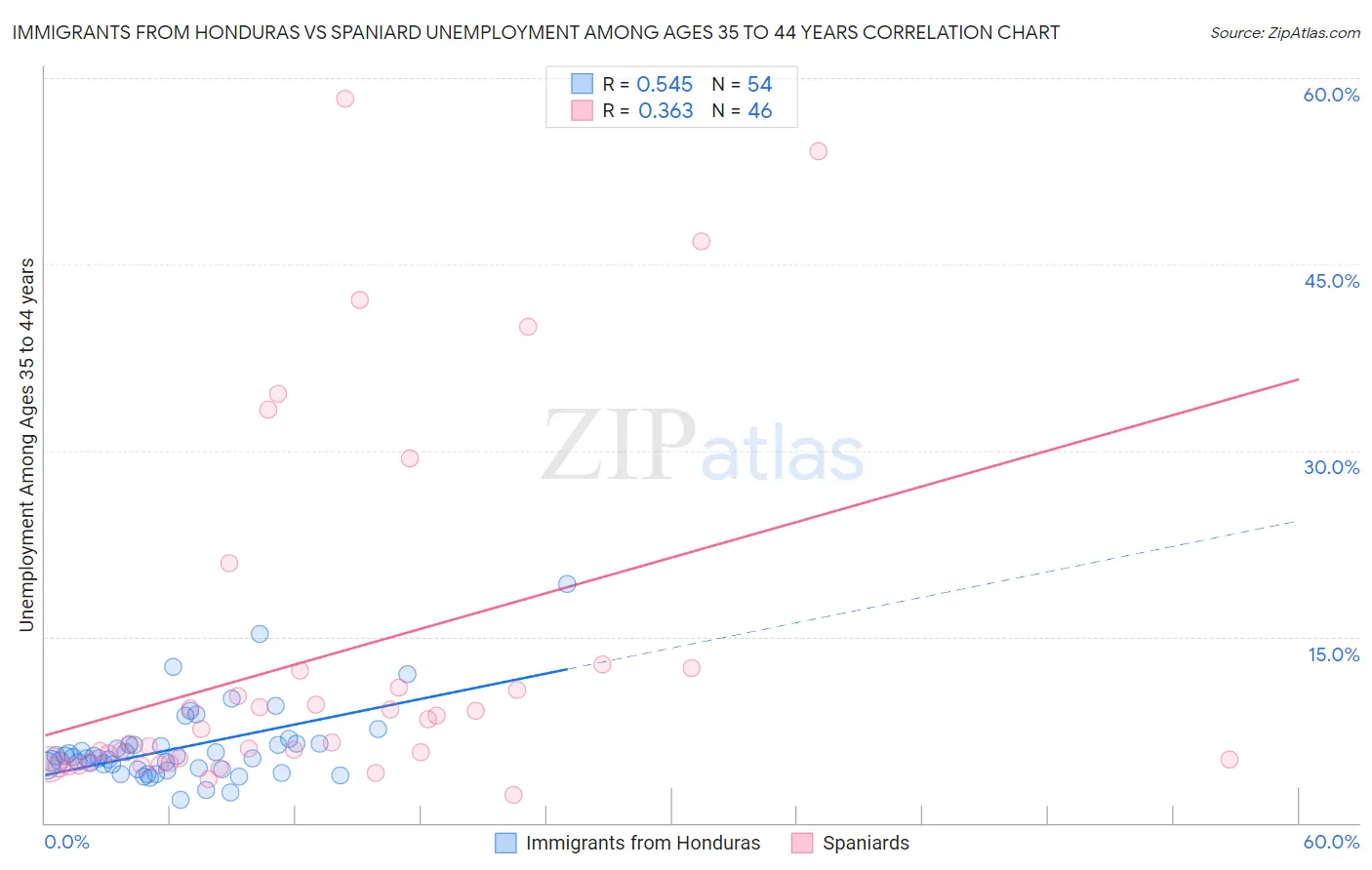 Immigrants from Honduras vs Spaniard Unemployment Among Ages 35 to 44 years