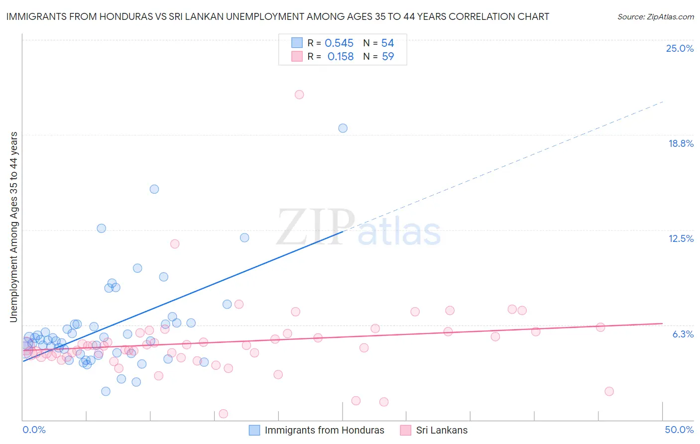 Immigrants from Honduras vs Sri Lankan Unemployment Among Ages 35 to 44 years