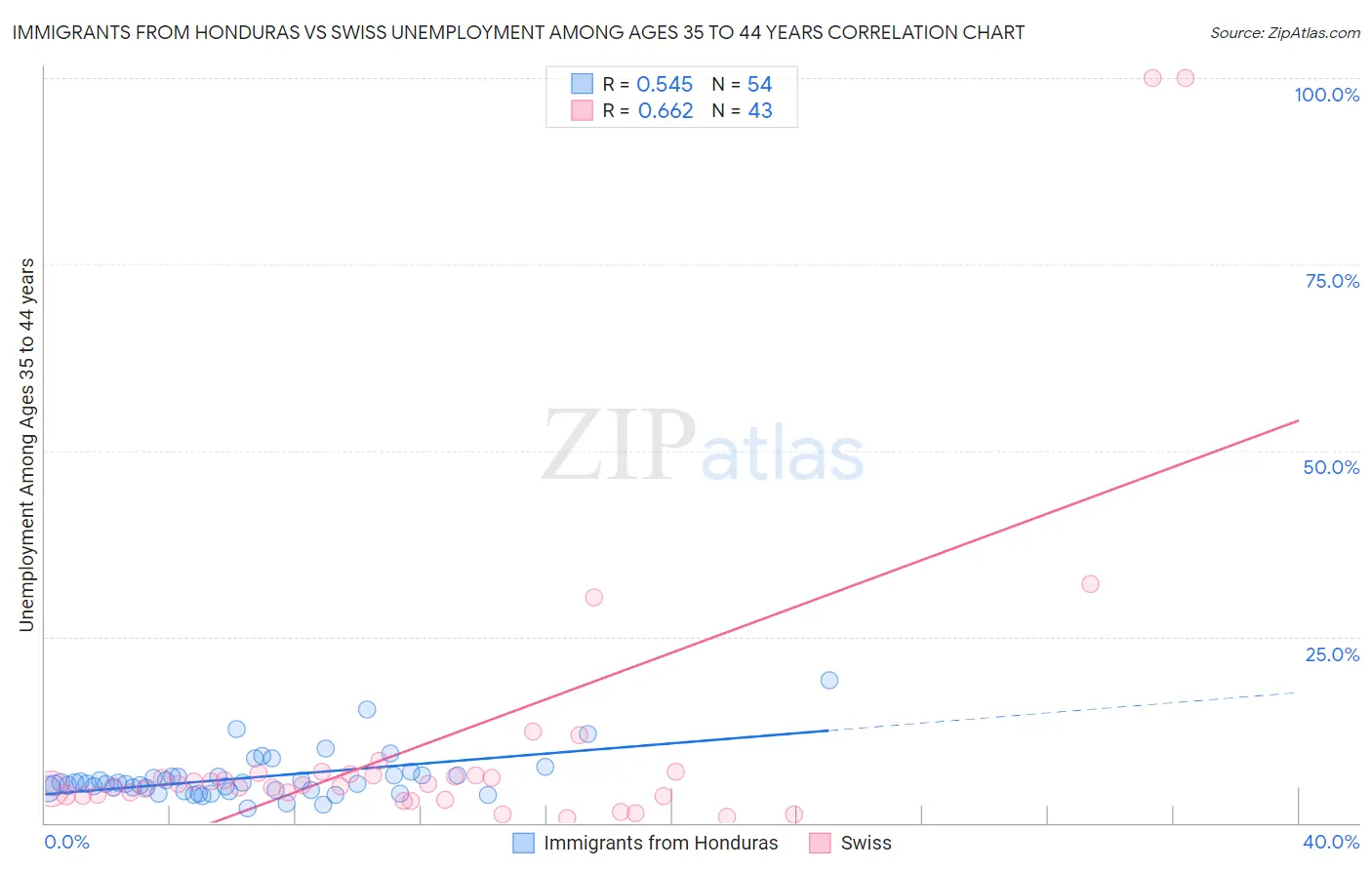 Immigrants from Honduras vs Swiss Unemployment Among Ages 35 to 44 years