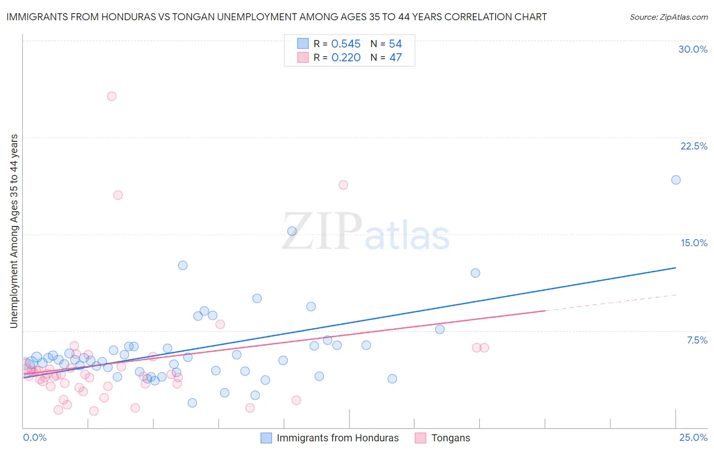 Immigrants from Honduras vs Tongan Unemployment Among Ages 35 to 44 years