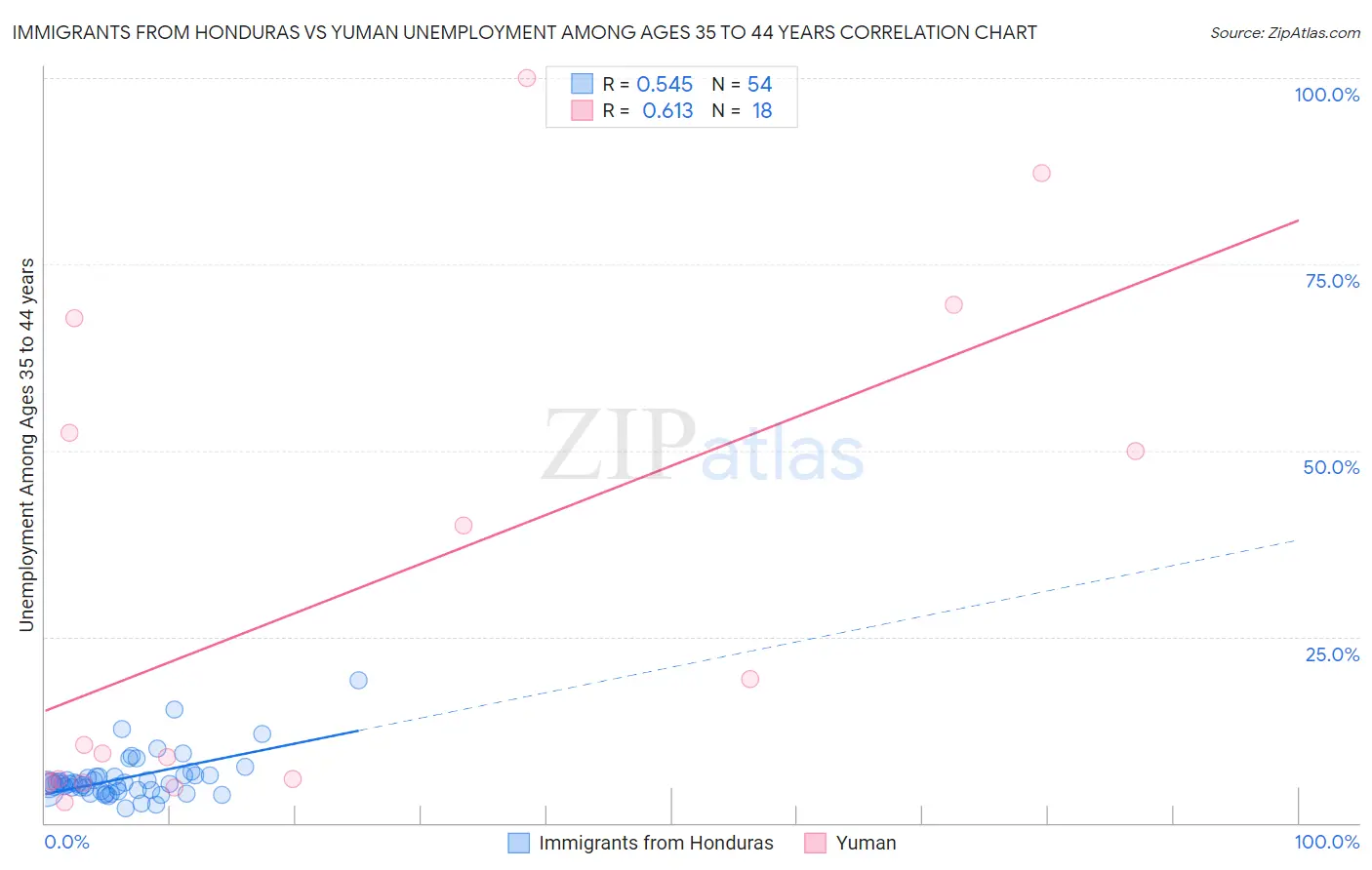 Immigrants from Honduras vs Yuman Unemployment Among Ages 35 to 44 years