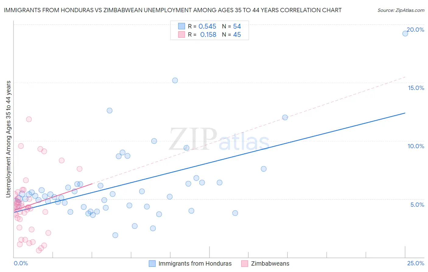 Immigrants from Honduras vs Zimbabwean Unemployment Among Ages 35 to 44 years