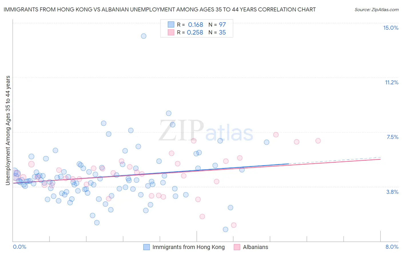 Immigrants from Hong Kong vs Albanian Unemployment Among Ages 35 to 44 years