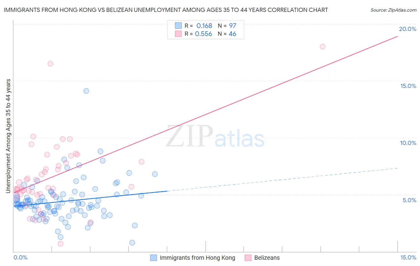 Immigrants from Hong Kong vs Belizean Unemployment Among Ages 35 to 44 years