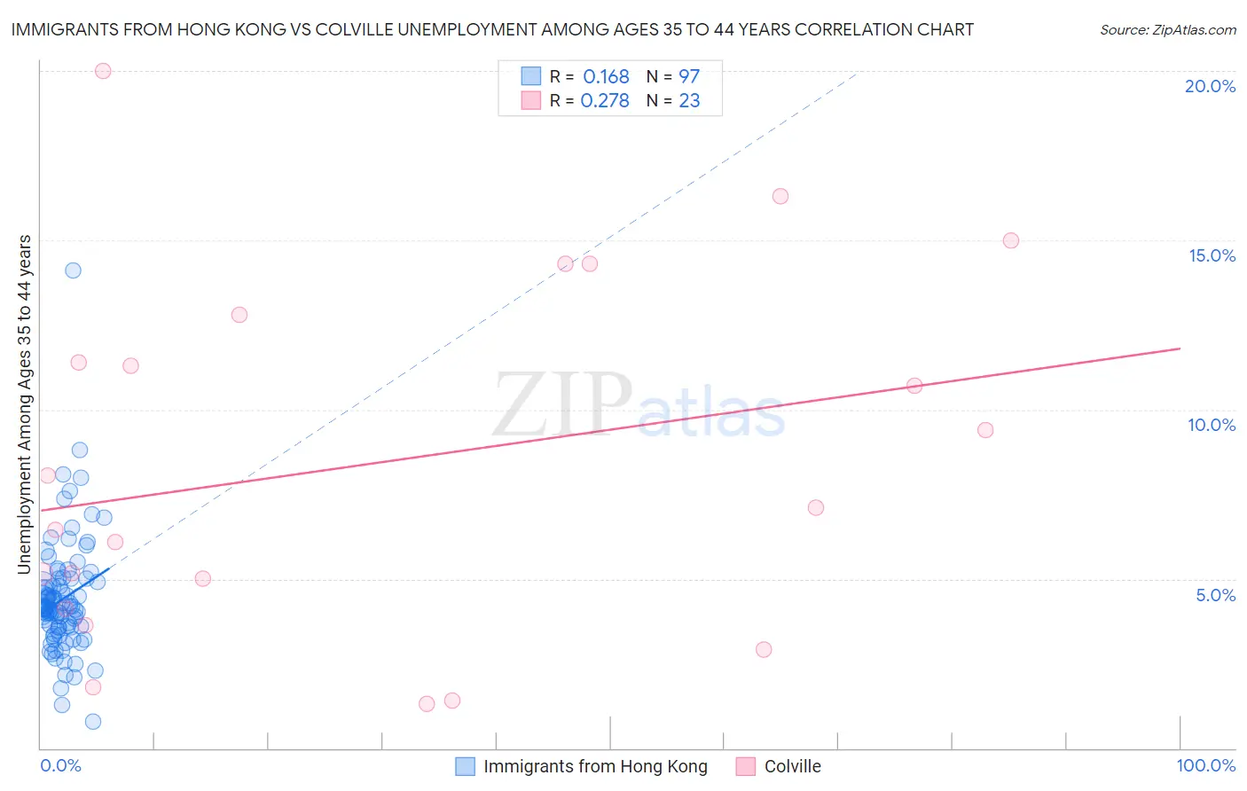 Immigrants from Hong Kong vs Colville Unemployment Among Ages 35 to 44 years