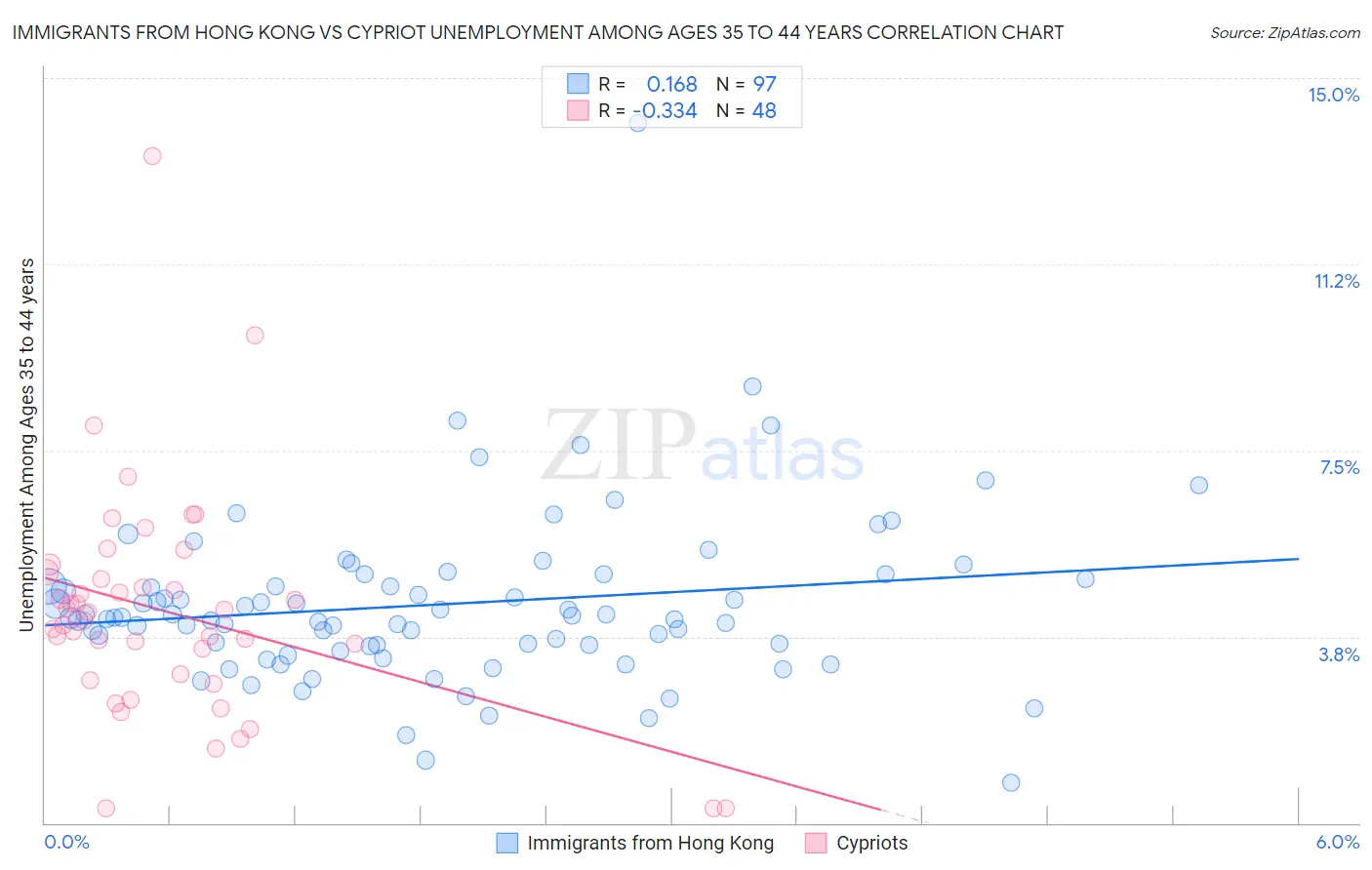 Immigrants from Hong Kong vs Cypriot Unemployment Among Ages 35 to 44 years