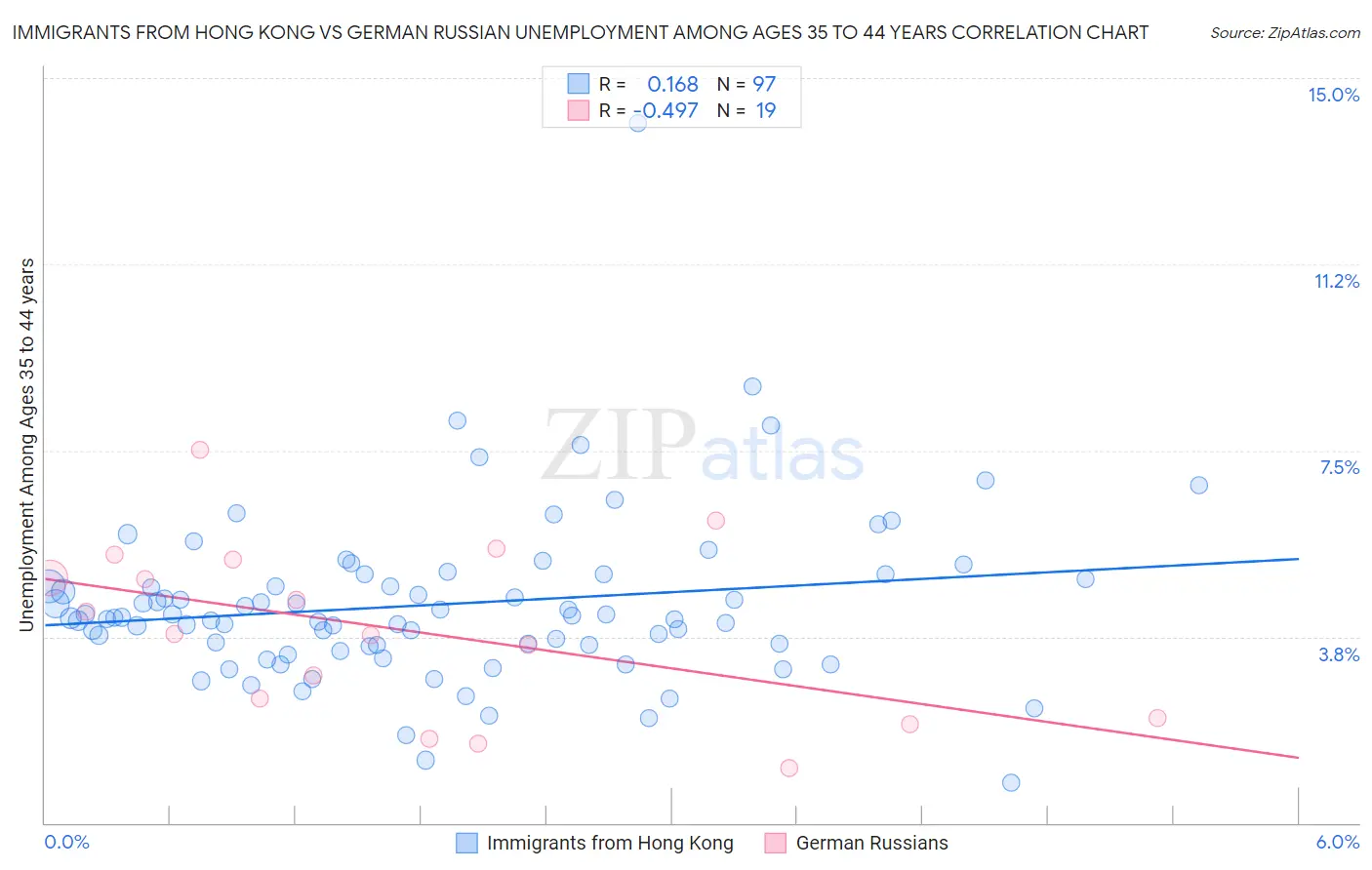 Immigrants from Hong Kong vs German Russian Unemployment Among Ages 35 to 44 years