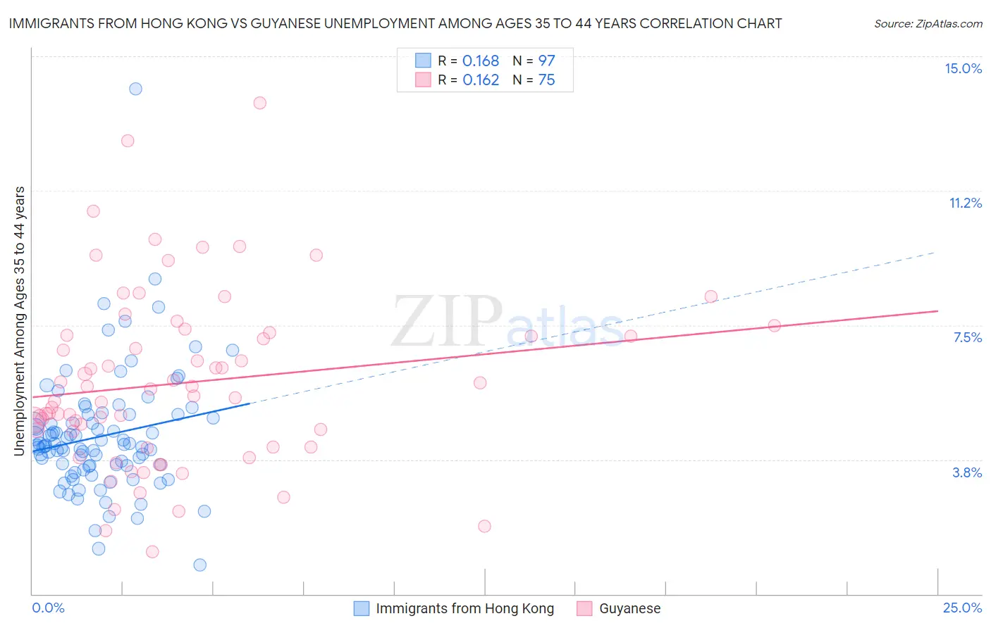 Immigrants from Hong Kong vs Guyanese Unemployment Among Ages 35 to 44 years