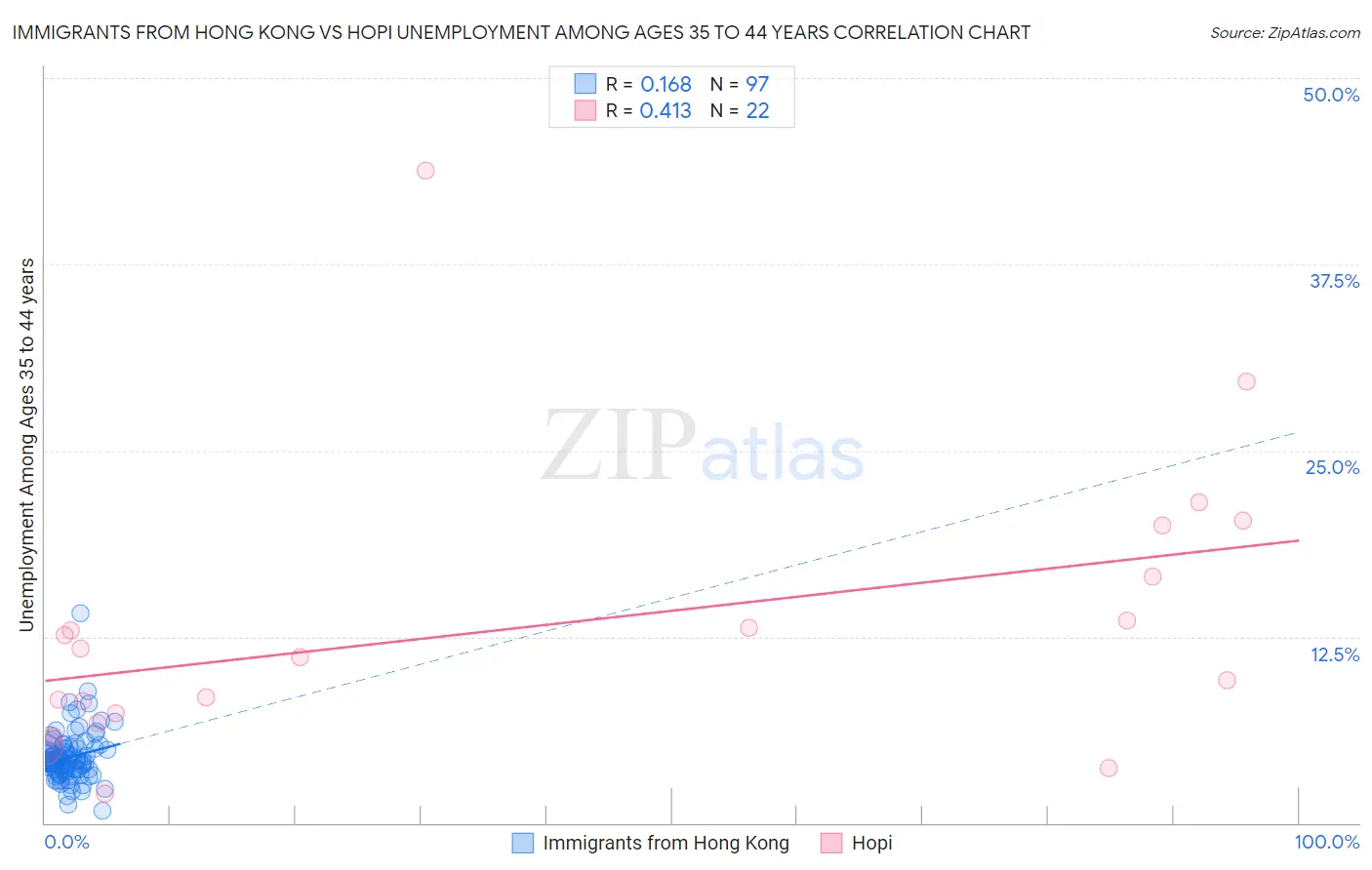 Immigrants from Hong Kong vs Hopi Unemployment Among Ages 35 to 44 years