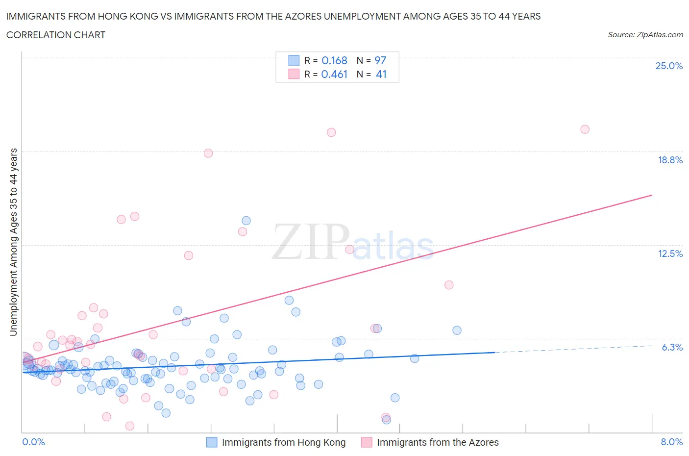 Immigrants from Hong Kong vs Immigrants from the Azores Unemployment Among Ages 35 to 44 years