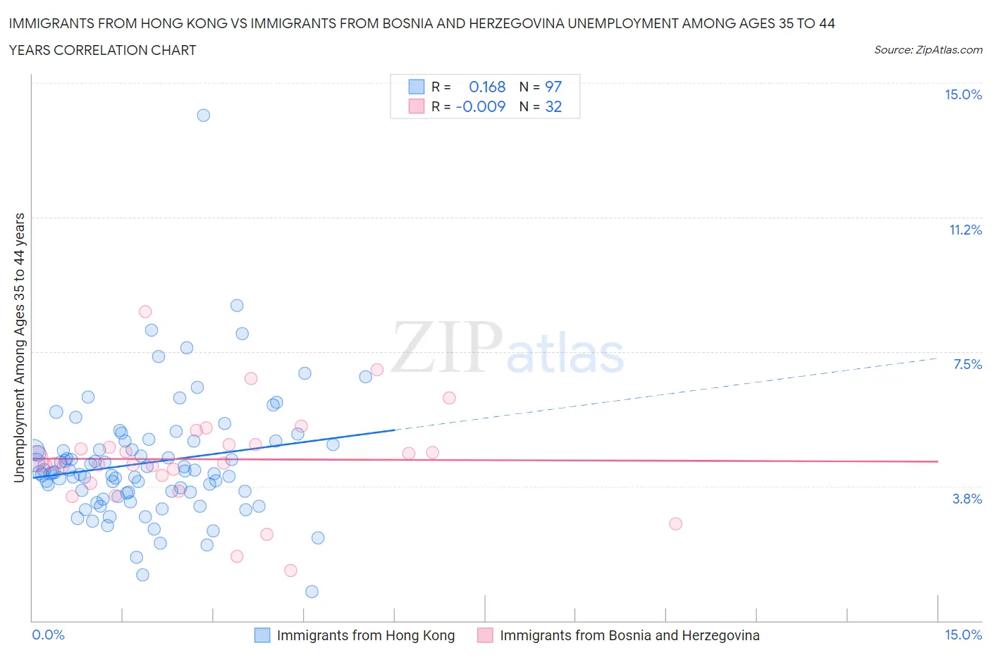 Immigrants from Hong Kong vs Immigrants from Bosnia and Herzegovina Unemployment Among Ages 35 to 44 years