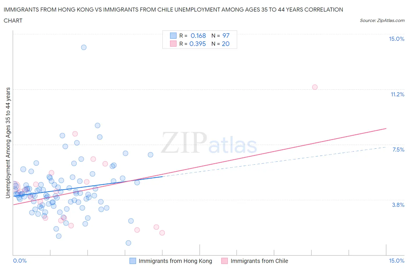 Immigrants from Hong Kong vs Immigrants from Chile Unemployment Among Ages 35 to 44 years