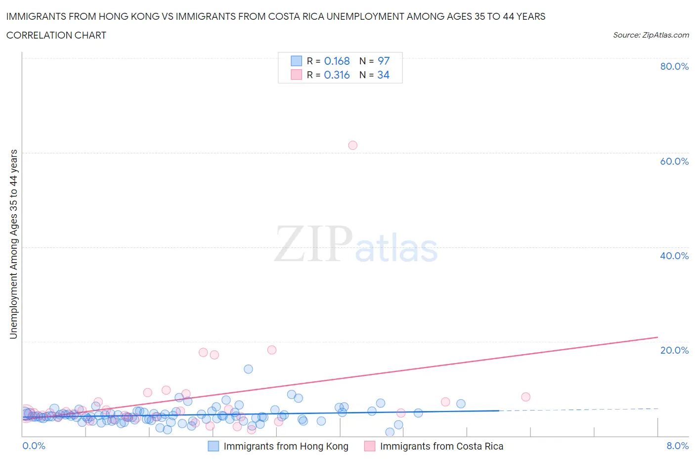 Immigrants from Hong Kong vs Immigrants from Costa Rica Unemployment Among Ages 35 to 44 years