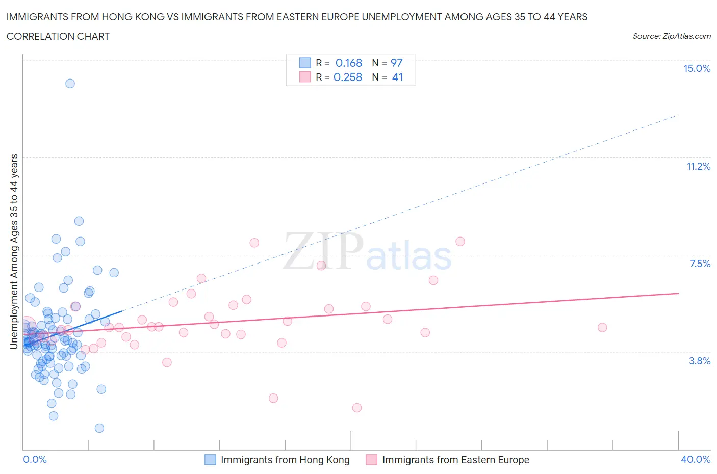 Immigrants from Hong Kong vs Immigrants from Eastern Europe Unemployment Among Ages 35 to 44 years