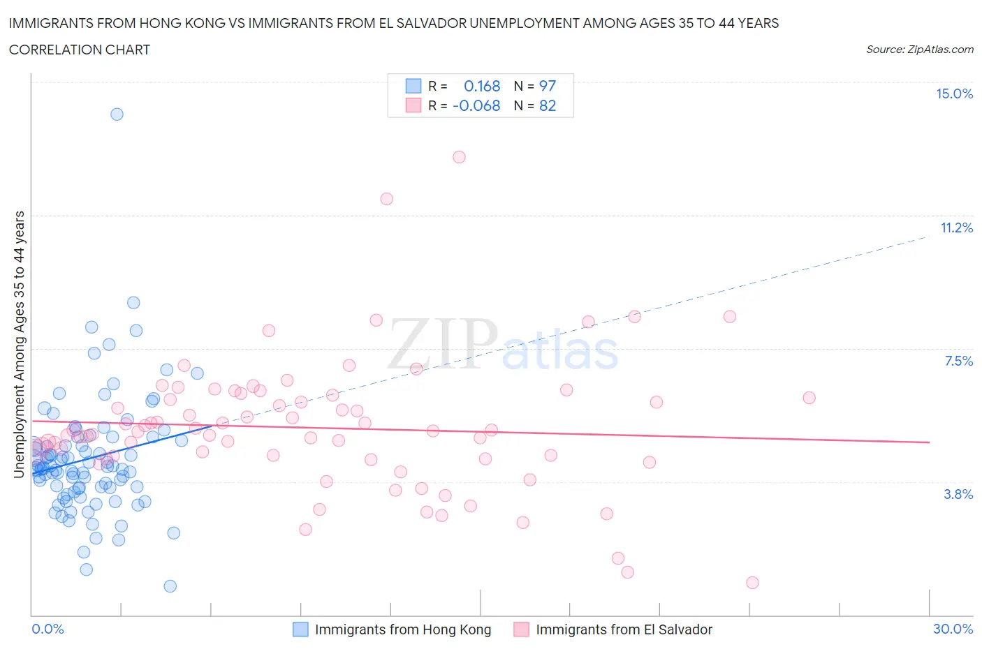 Immigrants from Hong Kong vs Immigrants from El Salvador Unemployment Among Ages 35 to 44 years