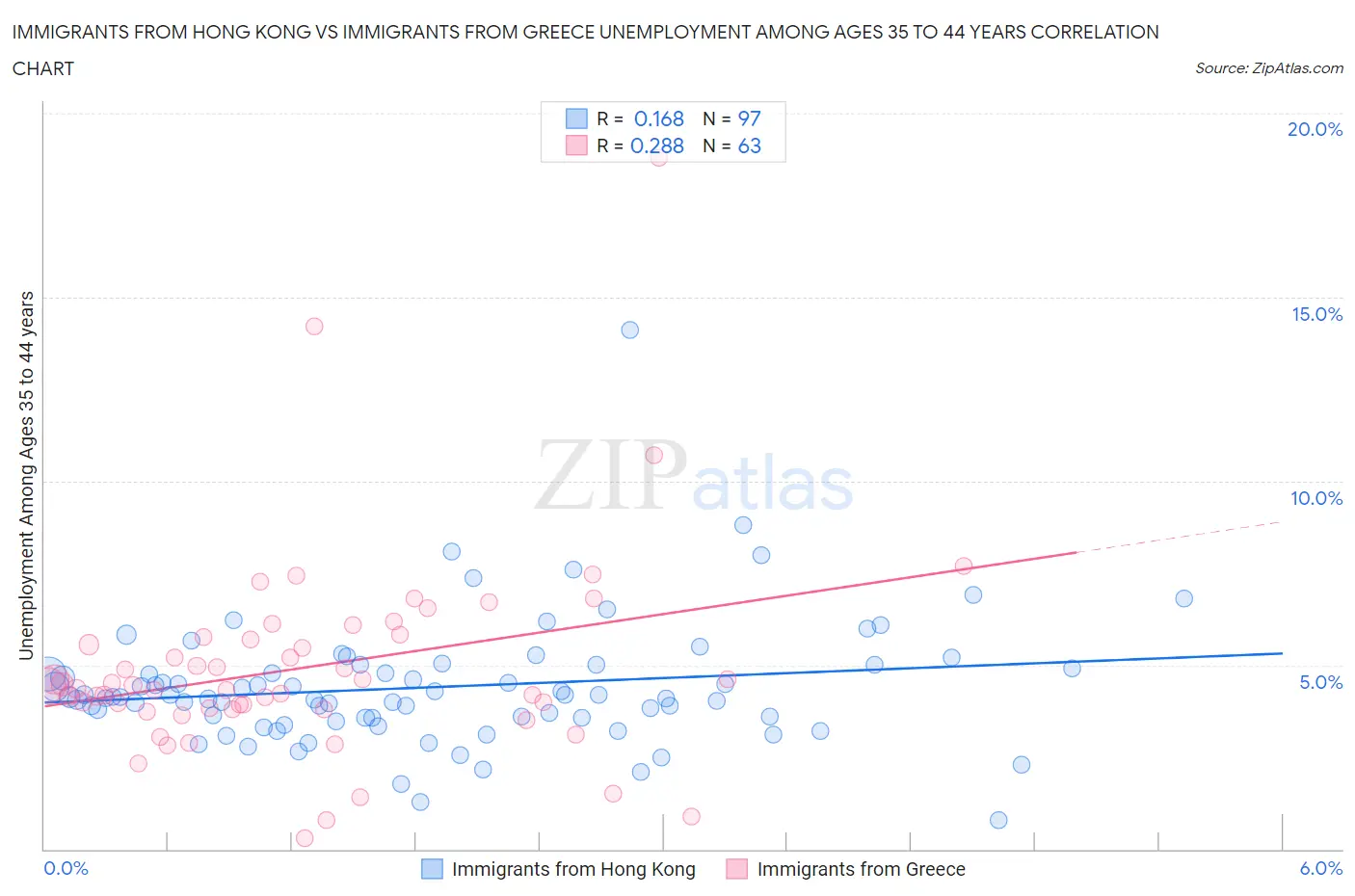 Immigrants from Hong Kong vs Immigrants from Greece Unemployment Among Ages 35 to 44 years