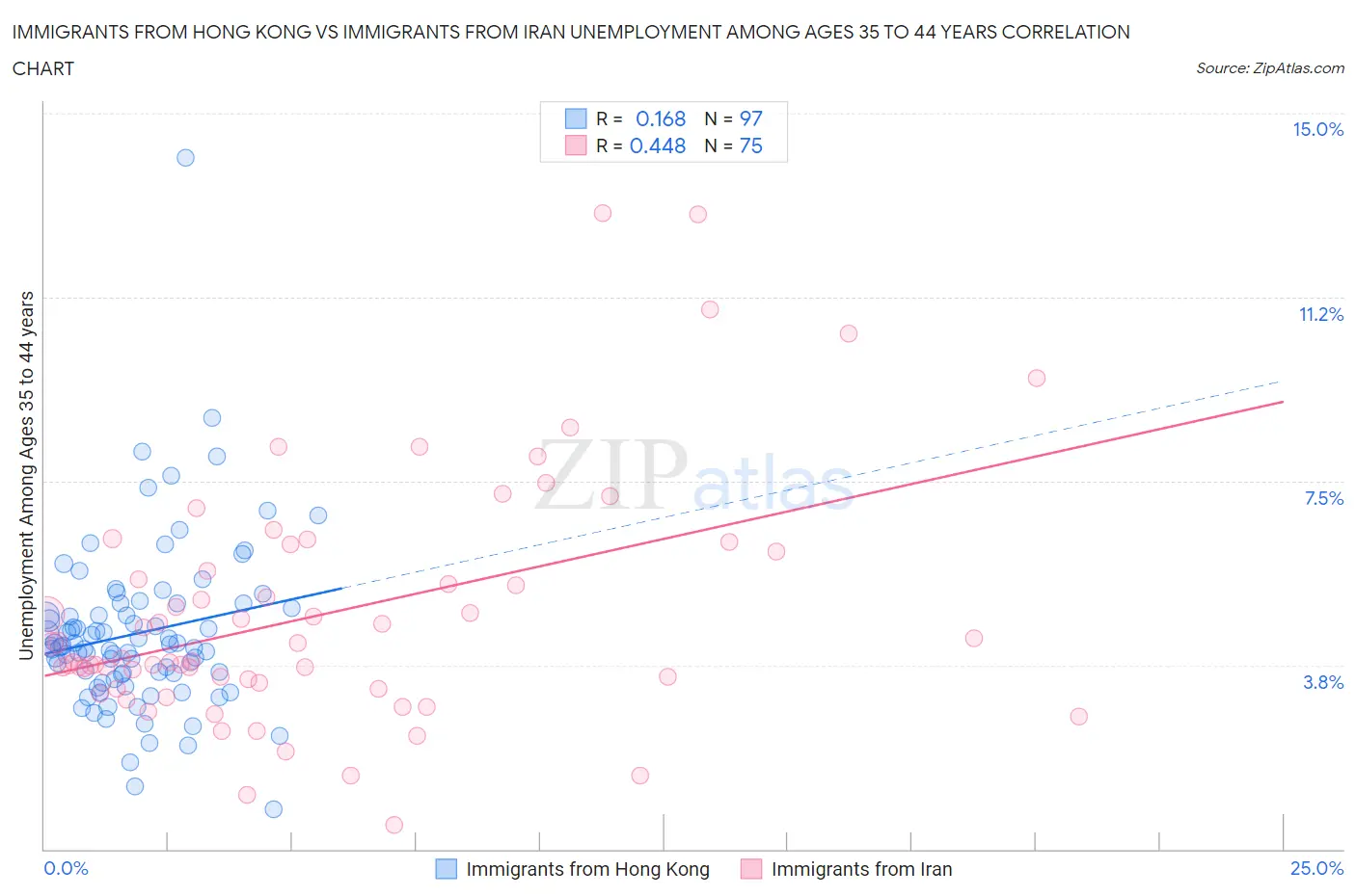 Immigrants from Hong Kong vs Immigrants from Iran Unemployment Among Ages 35 to 44 years