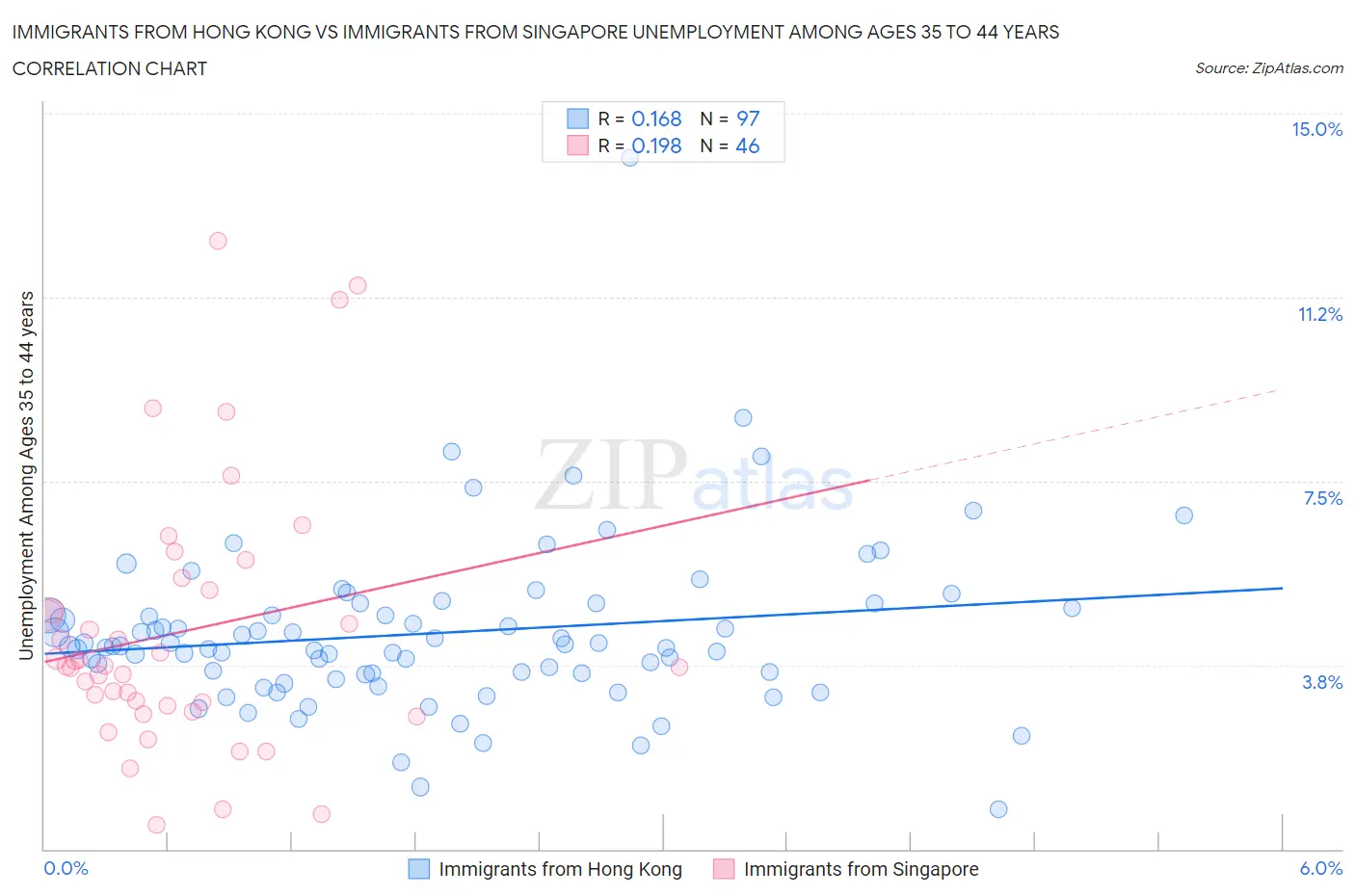 Immigrants from Hong Kong vs Immigrants from Singapore Unemployment Among Ages 35 to 44 years