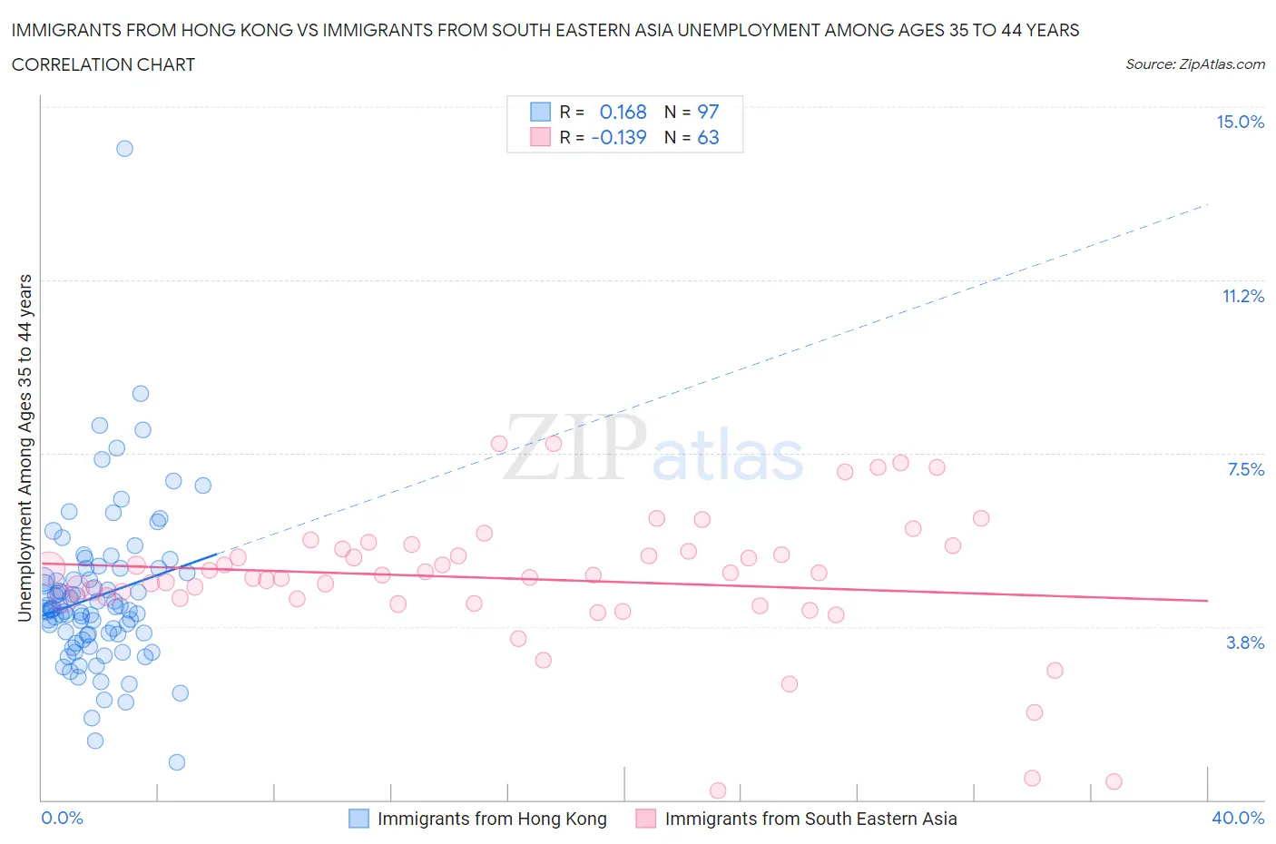 Immigrants from Hong Kong vs Immigrants from South Eastern Asia Unemployment Among Ages 35 to 44 years