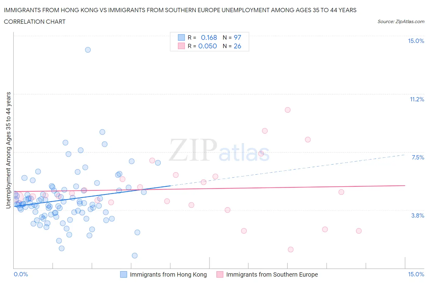 Immigrants from Hong Kong vs Immigrants from Southern Europe Unemployment Among Ages 35 to 44 years