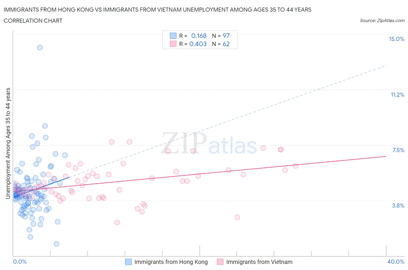 Immigrants from Hong Kong vs Immigrants from Vietnam Unemployment Among Ages 35 to 44 years