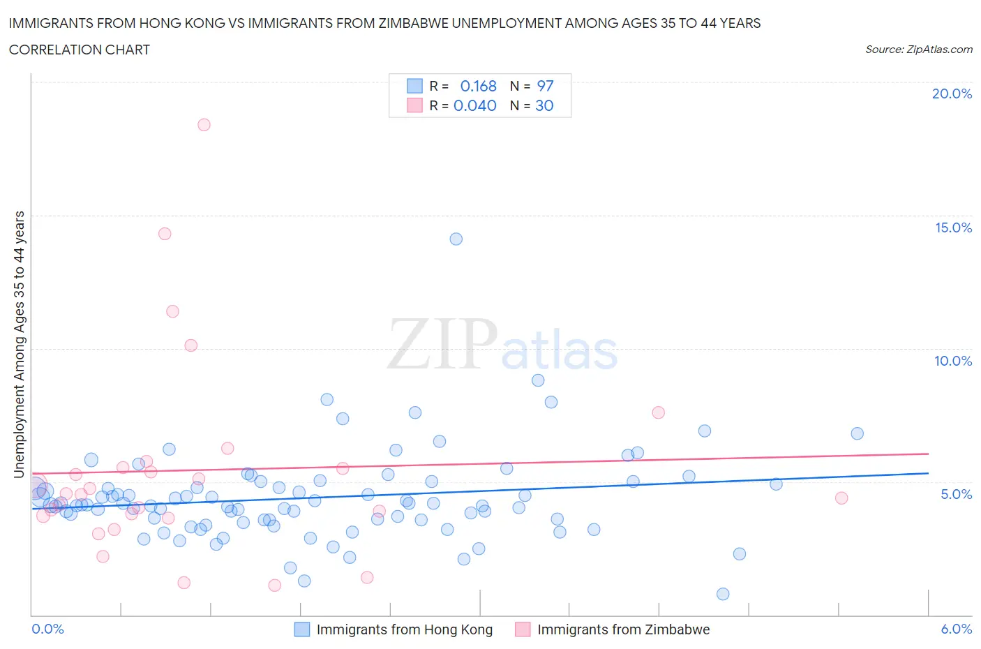 Immigrants from Hong Kong vs Immigrants from Zimbabwe Unemployment Among Ages 35 to 44 years