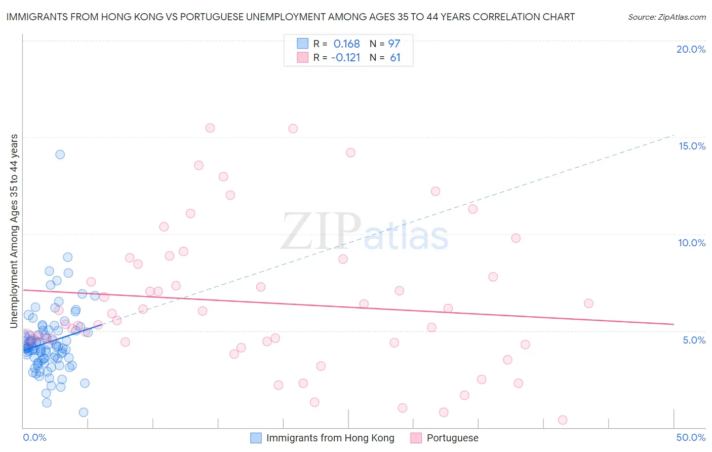 Immigrants from Hong Kong vs Portuguese Unemployment Among Ages 35 to 44 years