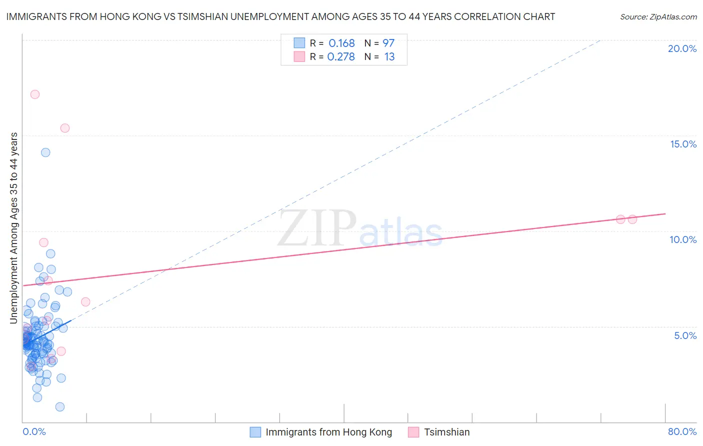 Immigrants from Hong Kong vs Tsimshian Unemployment Among Ages 35 to 44 years