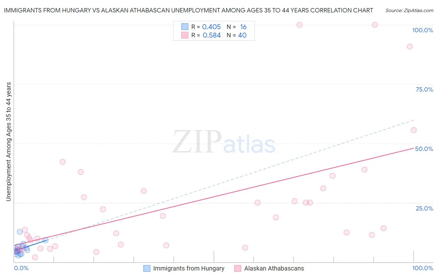 Immigrants from Hungary vs Alaskan Athabascan Unemployment Among Ages 35 to 44 years