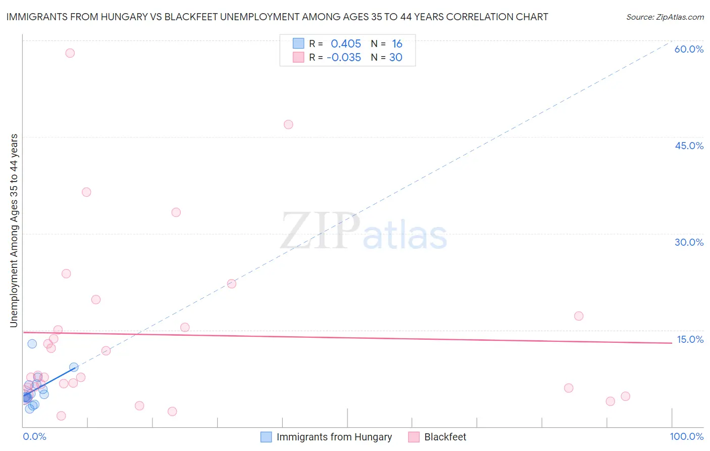 Immigrants from Hungary vs Blackfeet Unemployment Among Ages 35 to 44 years