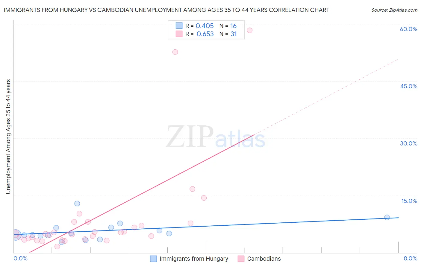 Immigrants from Hungary vs Cambodian Unemployment Among Ages 35 to 44 years