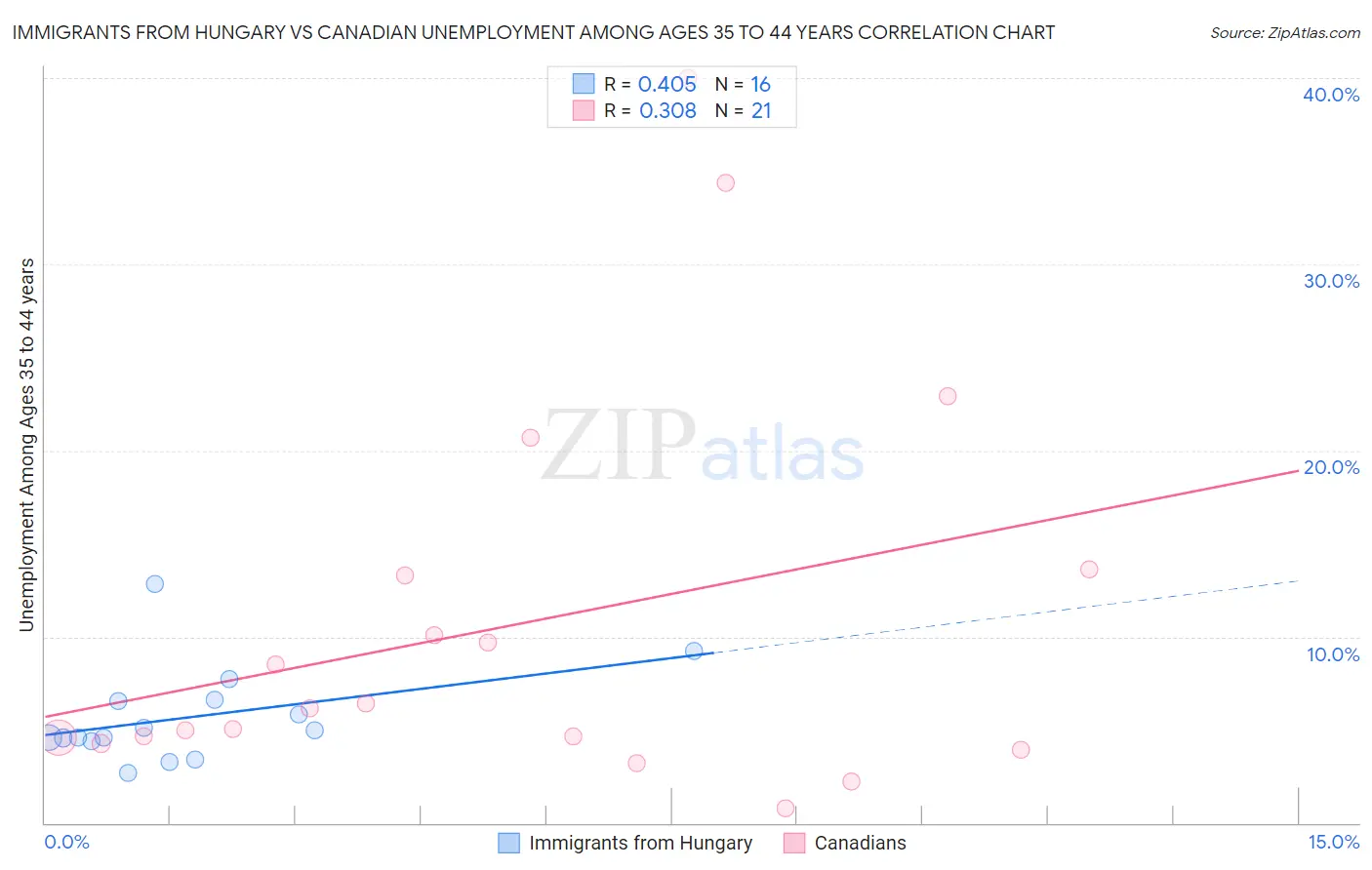 Immigrants from Hungary vs Canadian Unemployment Among Ages 35 to 44 years
