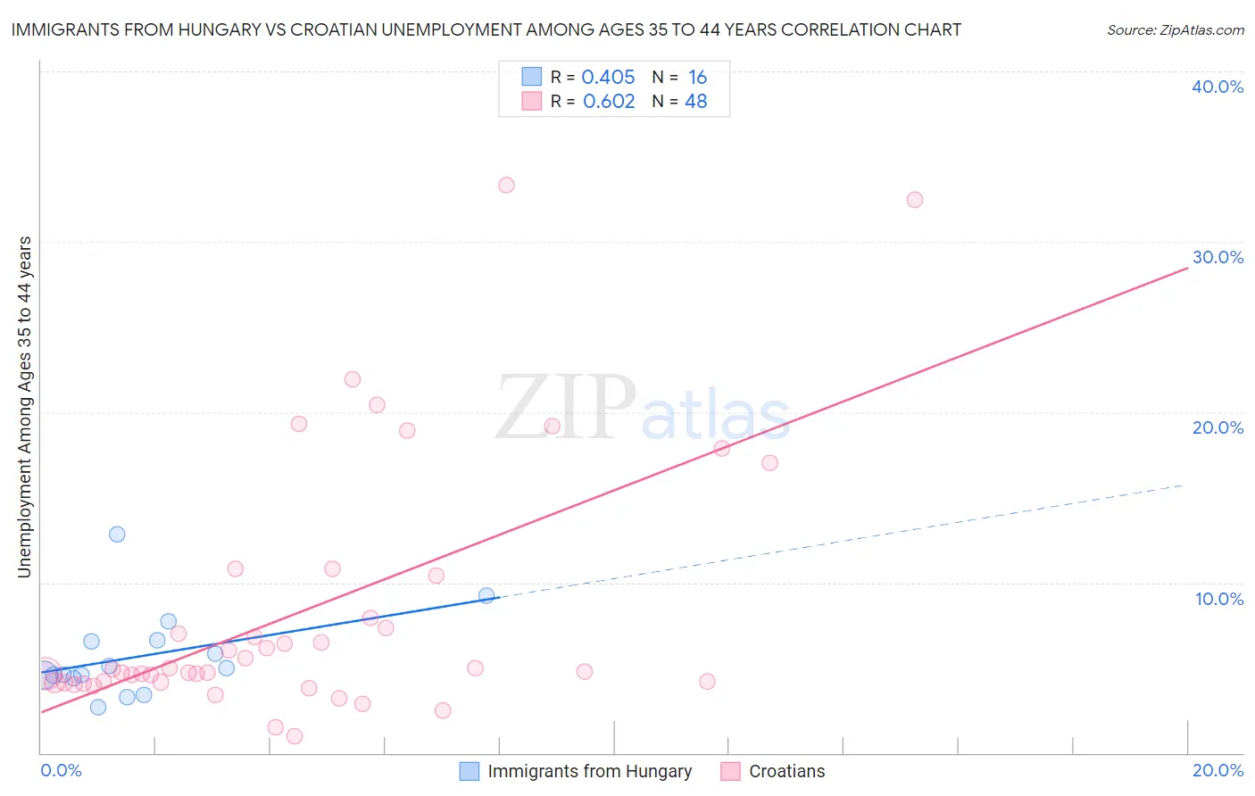 Immigrants from Hungary vs Croatian Unemployment Among Ages 35 to 44 years