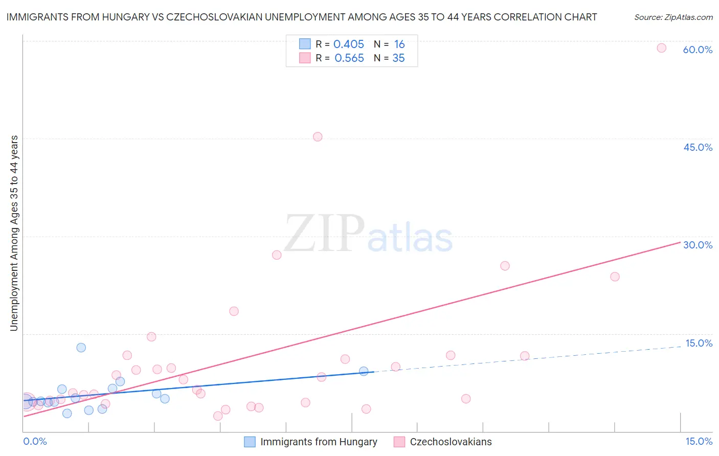 Immigrants from Hungary vs Czechoslovakian Unemployment Among Ages 35 to 44 years