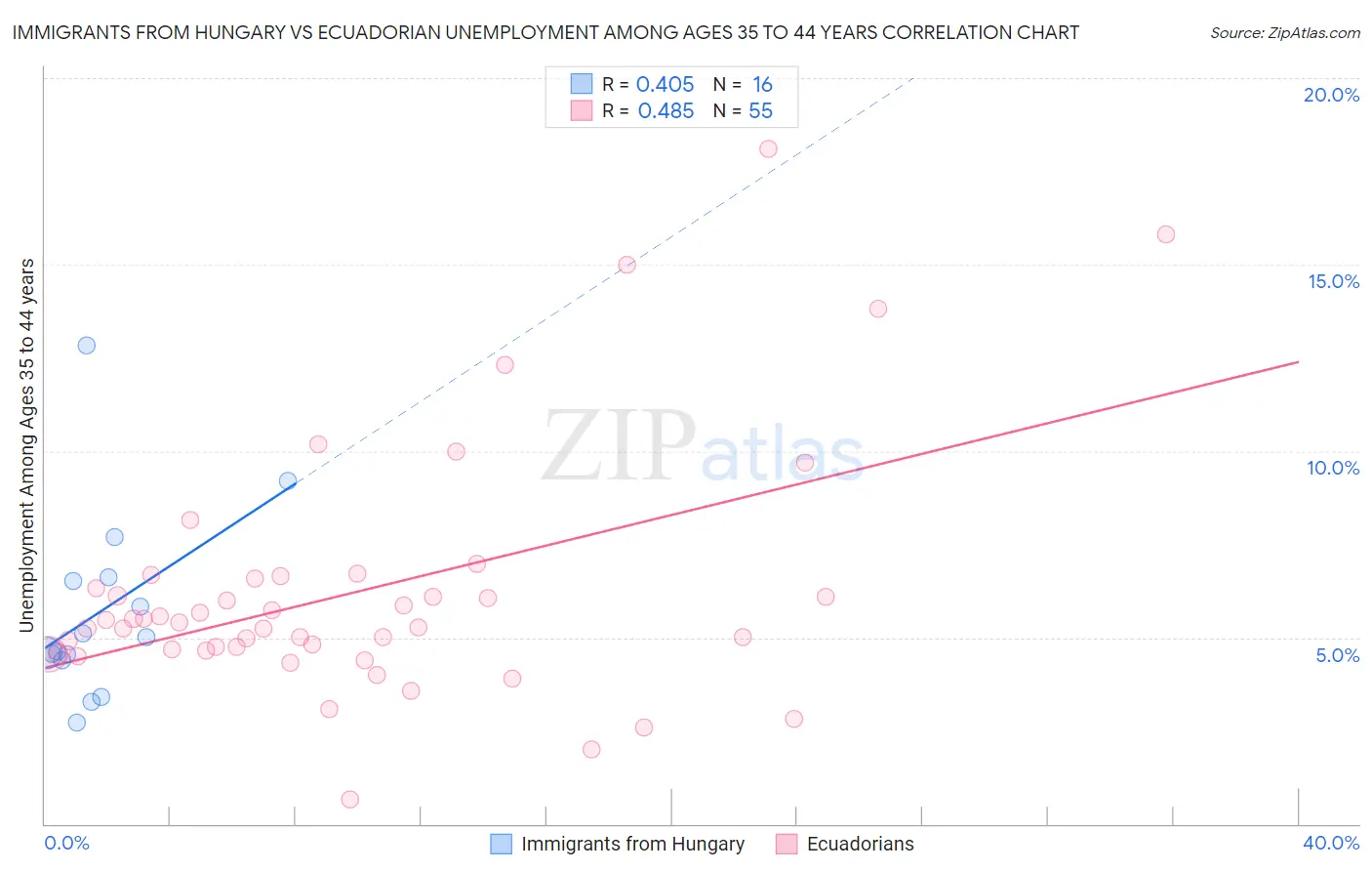 Immigrants from Hungary vs Ecuadorian Unemployment Among Ages 35 to 44 years