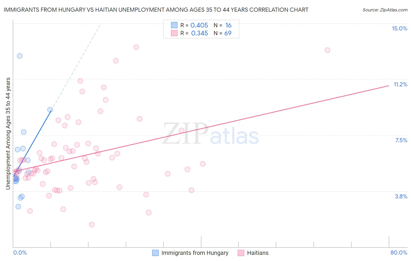 Immigrants from Hungary vs Haitian Unemployment Among Ages 35 to 44 years