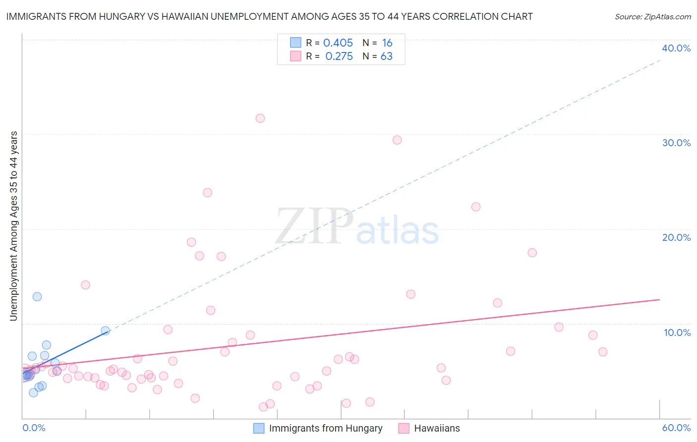 Immigrants from Hungary vs Hawaiian Unemployment Among Ages 35 to 44 years