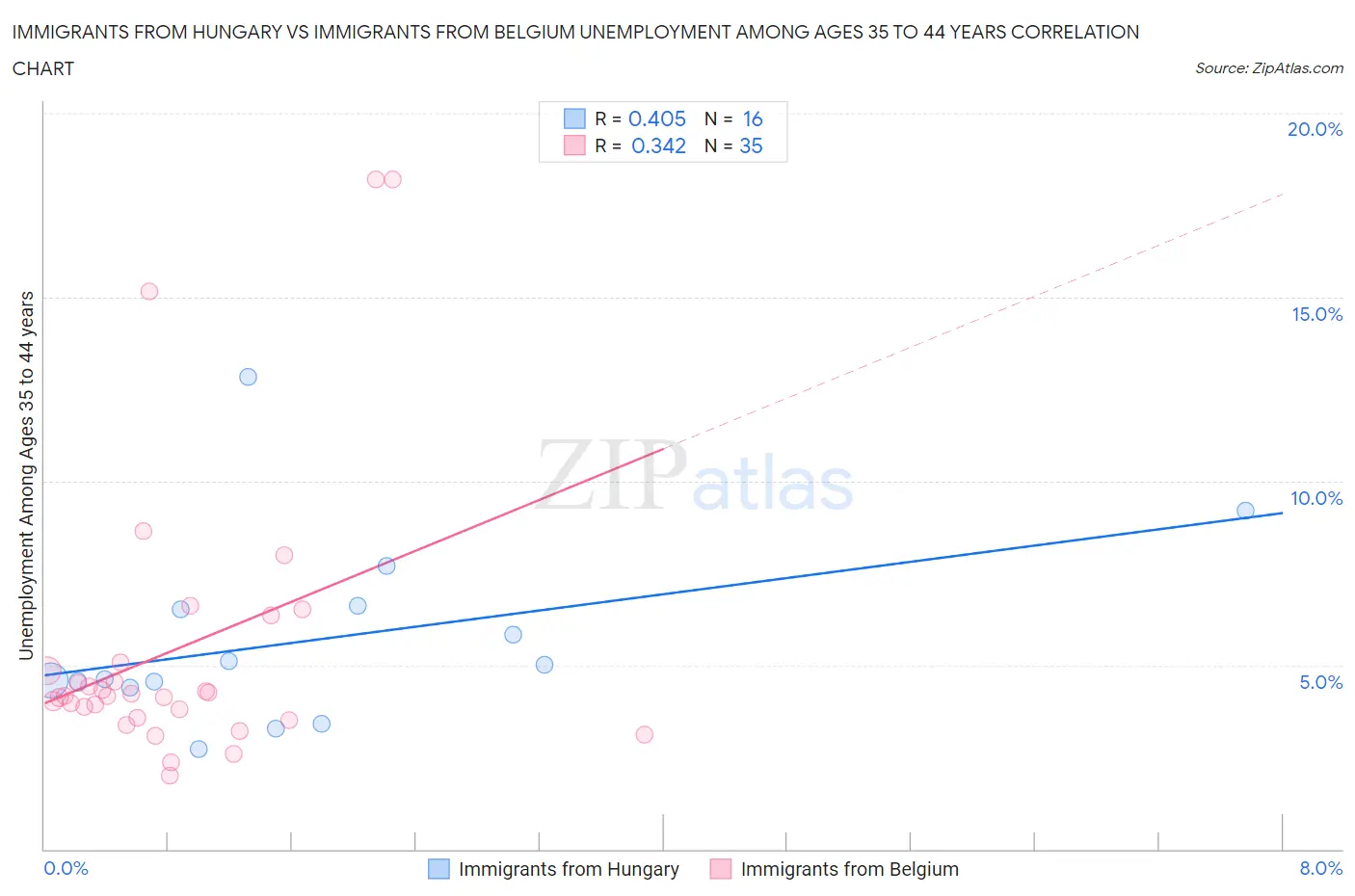 Immigrants from Hungary vs Immigrants from Belgium Unemployment Among Ages 35 to 44 years
