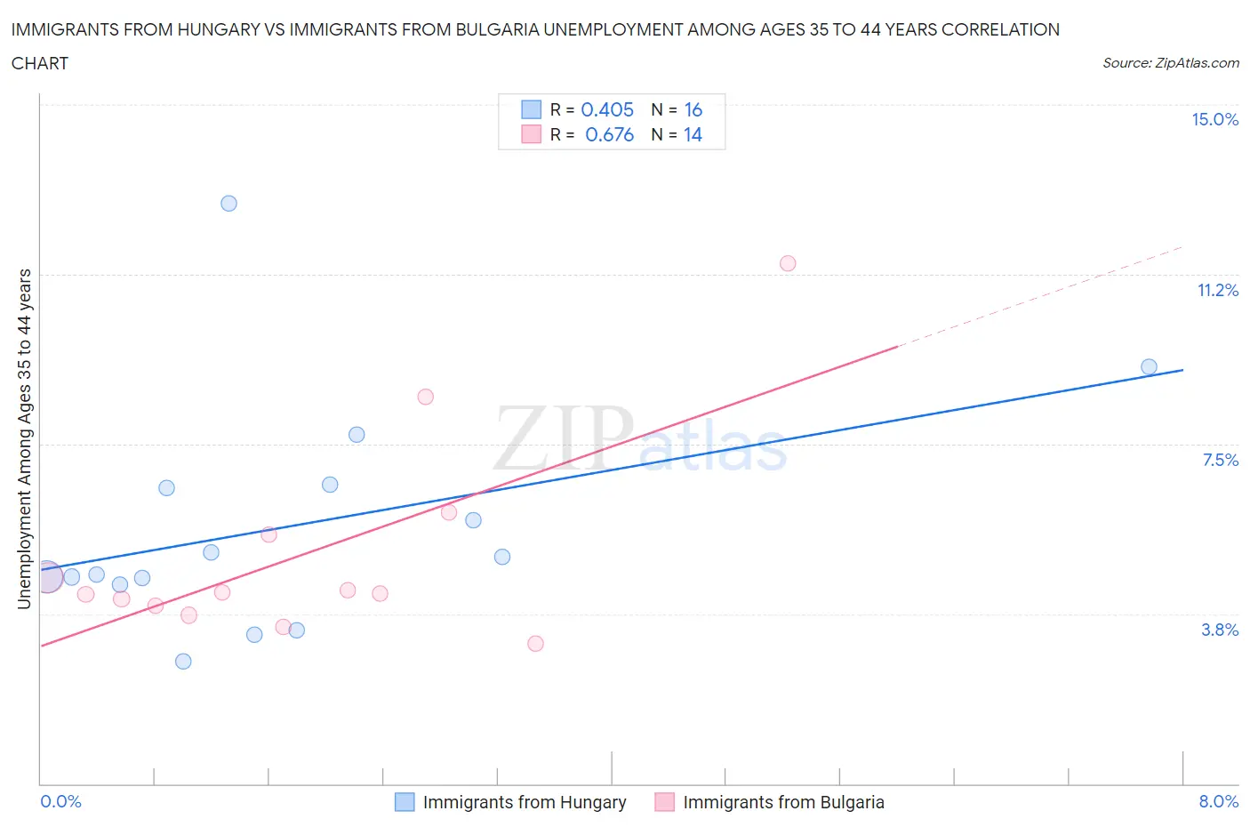 Immigrants from Hungary vs Immigrants from Bulgaria Unemployment Among Ages 35 to 44 years