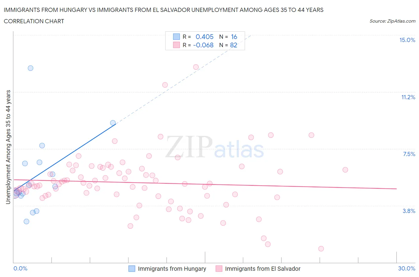 Immigrants from Hungary vs Immigrants from El Salvador Unemployment Among Ages 35 to 44 years